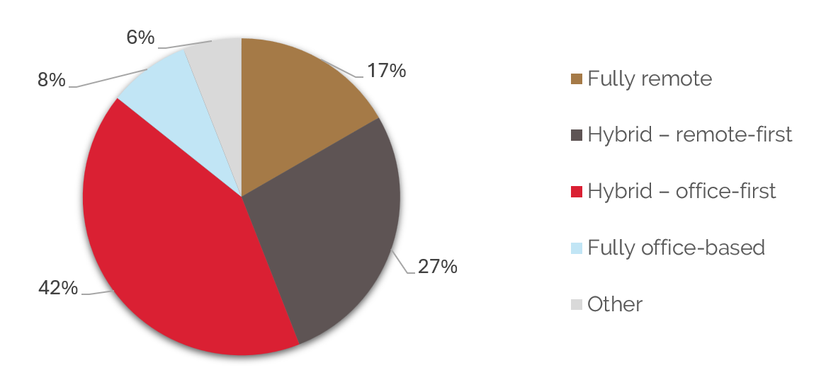 Culture Shift: Remote Work vs. Office Life in 2026 and beyond