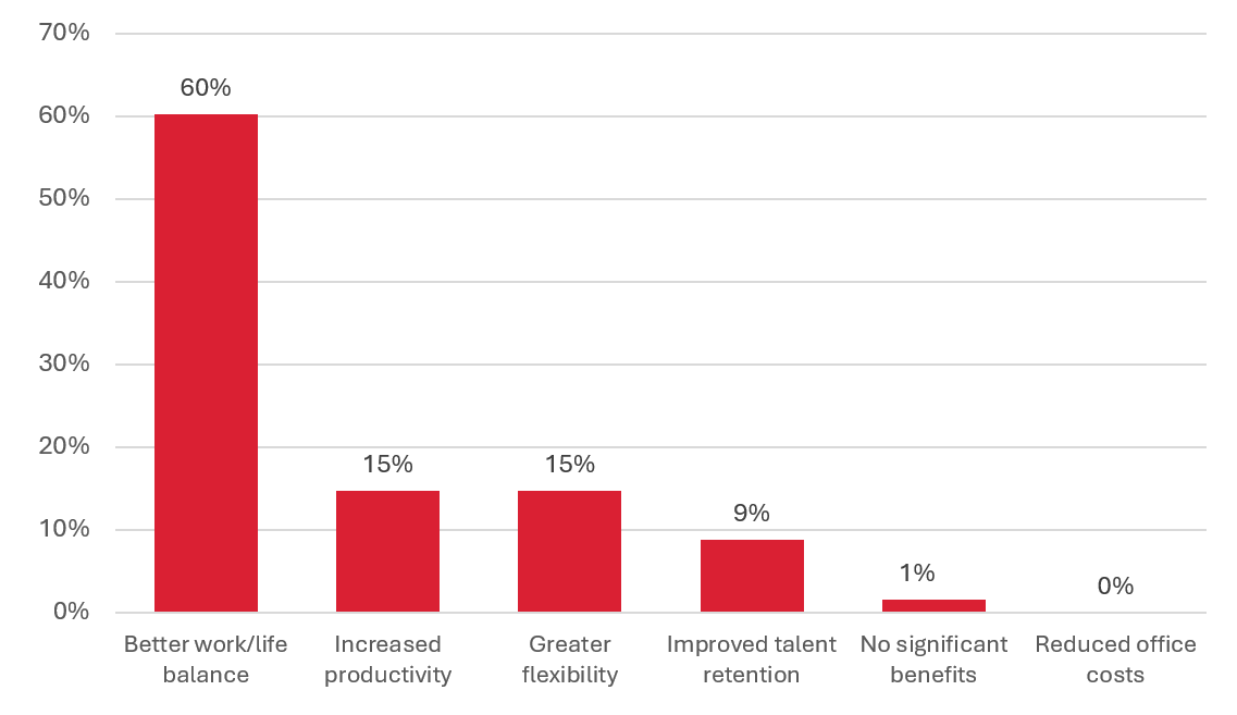 Culture Shift: Remote Work vs. Office Life in 2026 and beyond